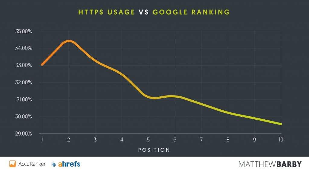 https usage vs google ranking