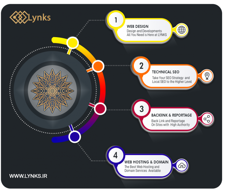 Lynks Web Design InfoGraphic